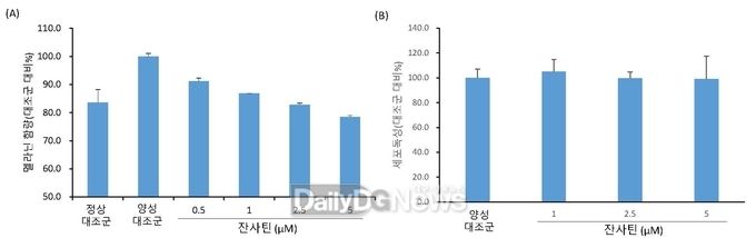 국립낙동강생물자원관 (멜라닌 합성 억제 평가 결과)