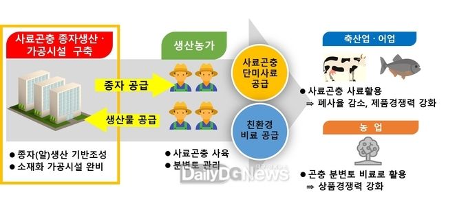 경상북도 제공) 곤충산업화_지원사업_추진방향