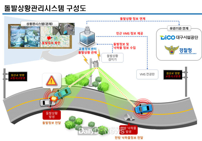 대구시 신천대로 돌발상황시스템 구성도. (사진=대구시 제공)