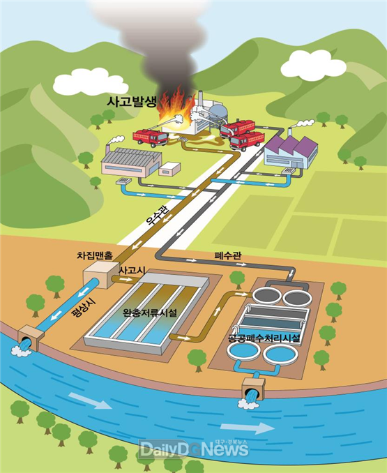 경북도, 수질오염사고 예방 위한 완충저류시설 설치사업 순항