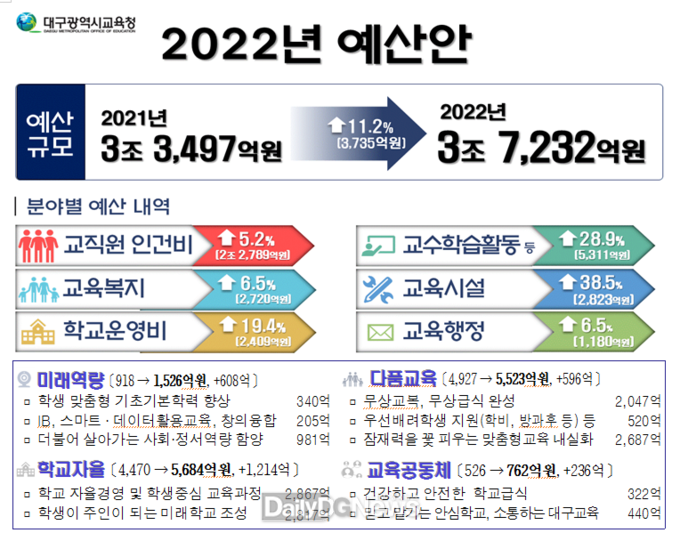 대구시교육청 2022년도 예산안. (사진=대구시교육청 제공)