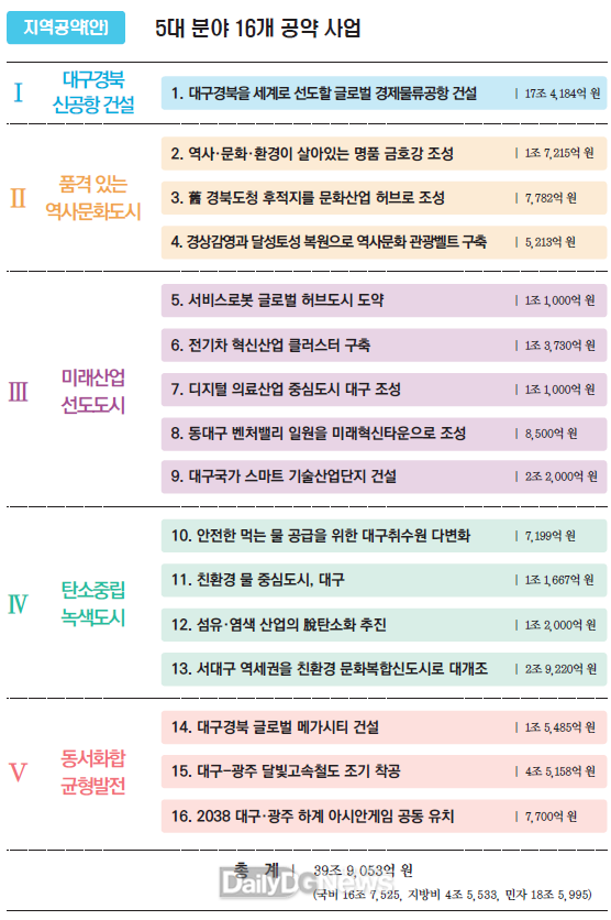 제20대 대선 대구시 지역공약 총괄표. (사진=대구시 제공)