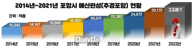  포항시, 민생 경제 회복과 신산업 육성에 방점 역대 최대 예산 편성