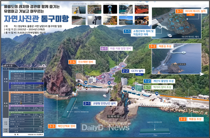 울릉군, 어촌뉴딜300 공모사업에 통구미항 선정