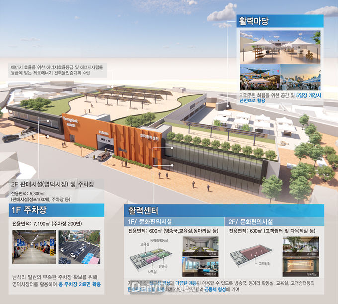 영덕군, 도시재생인정사업 최종 선정돼 국비 50억 확보