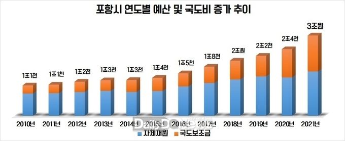포항시, 사상 첫 3조원 시대
