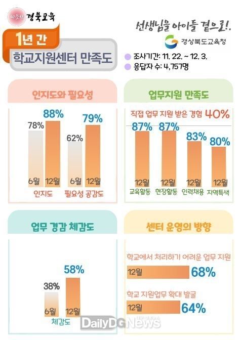 경북교육청, 학교지원센터 학교 업무지원 만족도 상승