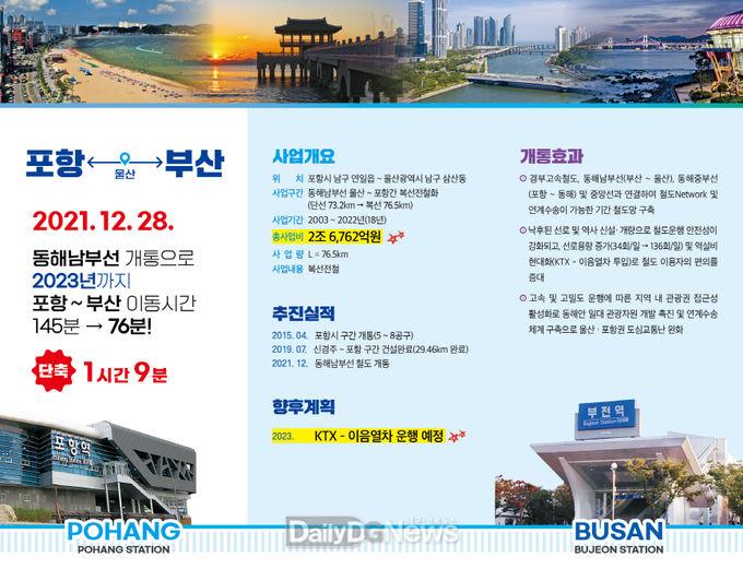 비수도권 최초 광역 도시 연결 포항~부산 동해남부선 개통 기념식 개최