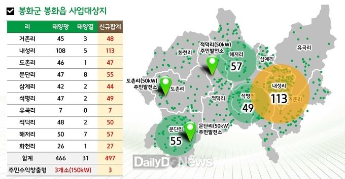 신재생에너지융복합지원사업 추진