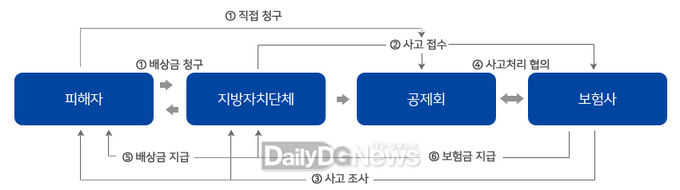 경주시, 시민 안전복지 위해 영조물 배상공제 보험 갱신