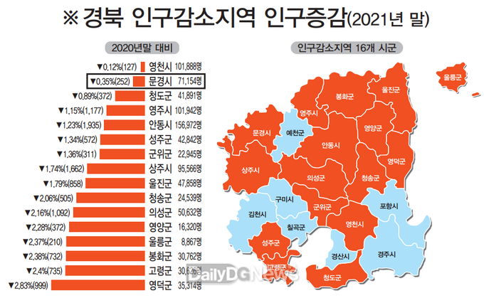 문경시, 과감한 인구시책 추진으로 인구감소세 개선 뚜렷!