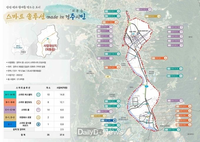 경주시, 국토부‘스마트시티 조성사업’대상지 선정… 37억 확보