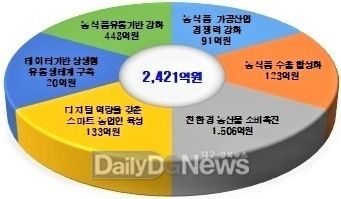 경상북도 제공) 농식품유통예산표