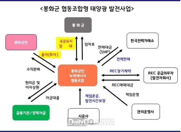 봉화군 협동조합형 태양광 발전사업