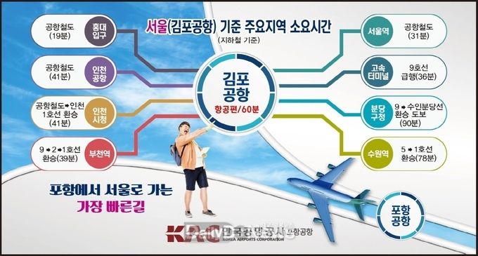 포항공항, 3월 27일부터 포항-김포노선 증편한다