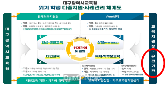 대구시교육청 위기학생 다중지원 사례관리 체계도. (사진=대구시교육청 제공)