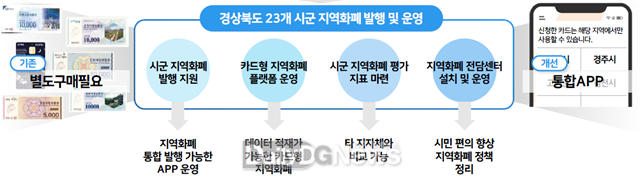 ‘경상북도 지역화폐 데이터 분석 결과’
