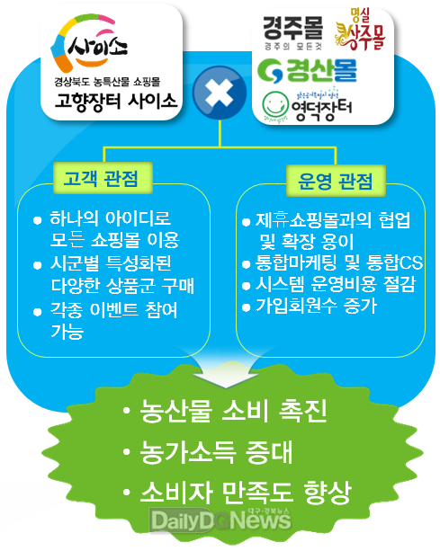 경북도, 사이소와 22개 시군 온라인 쇼핑몰 통합 플랫폼 구축