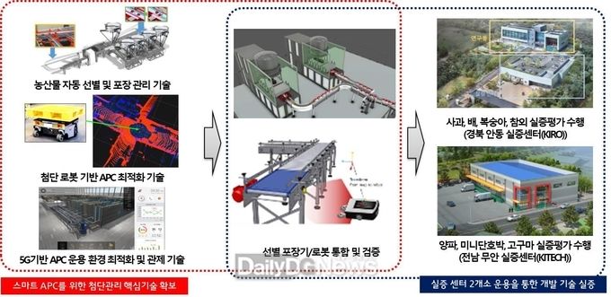 안동시, 농림축산식품부 주최 스마트 농산물 유통저장 기술개발사업 공모 선정