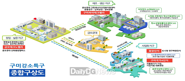 < 경북구미강소연구개발특구 종합구상도 >