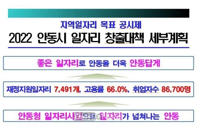 안동시, 올해 1,454억 투입, 일자리 7,491개 창출