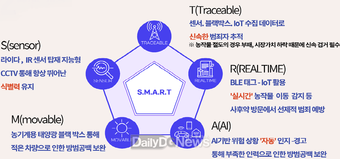 “농작물 절도 S.M.A.R.T 기술로 막는다!”