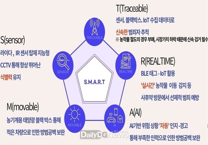 예천군, SMART 디지털 신기술 활용한 농작물 절도 없는 ‘안심마을’ 구축