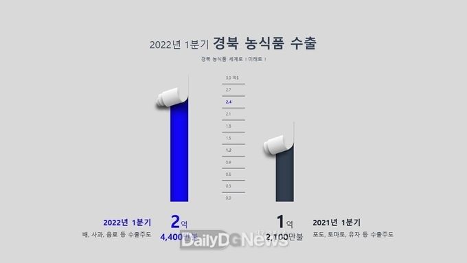 경북농산물 올 1분기 수출역대최고치 경신