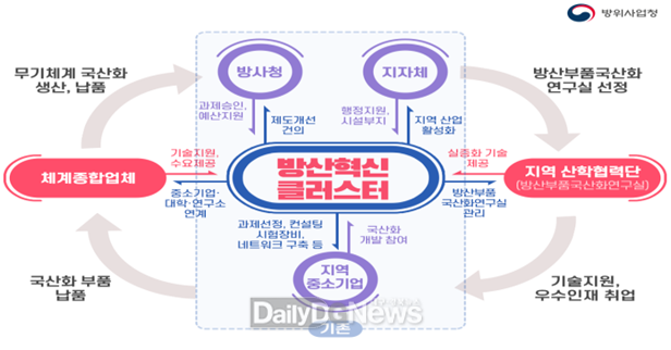 사업추진 체계