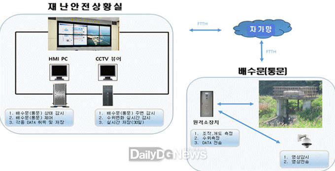 대구시 스마트홍수관리 시스템 구성도. (사진=대구시 제공)