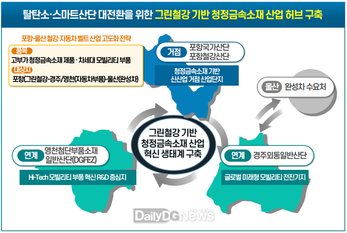 경상북도 제곤) 산단대개조_거점연계_대상지(포항경주영천)_종합_연계방향