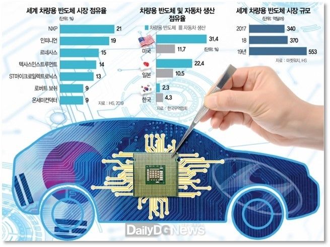 포항시, 차세대 차량용 전력반도체 Hub 된다