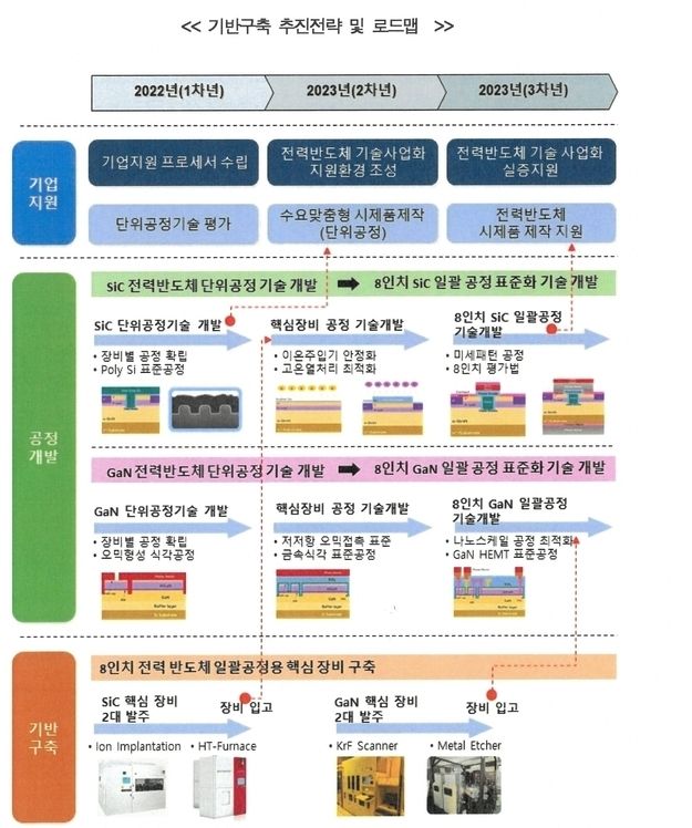 차량용_전력반도체_기반구축_추진전략_및_로드 맵