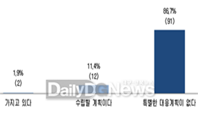 * ‘22.2.22.~3.15, 구미지역 제조업체 대상 탄소중립 실태조사 결과(620개사 중 105개사 응답)