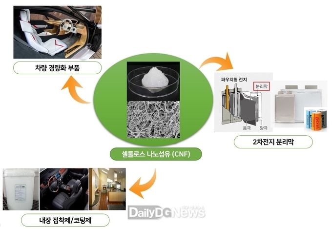 경북도, 자원순환형 셀룰로오스나노섬유소재 산업화센터 구축 공모 선정