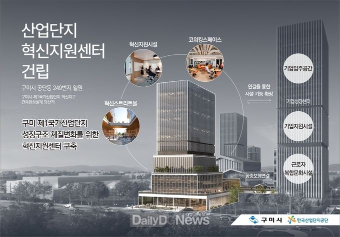 구미시, 혁신지구 연계 산단공모사업 3개 선정으로 국비 총140억 추가 확보