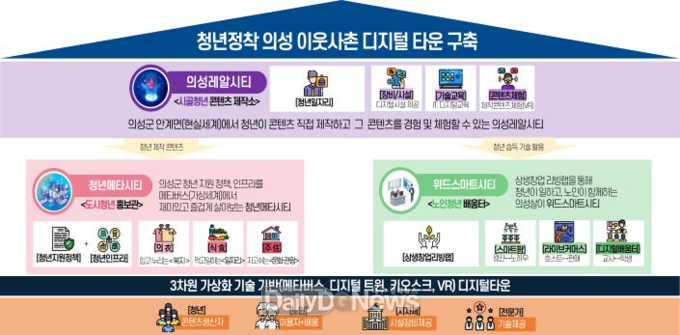의성군제공 스마트타운 조성 체계도