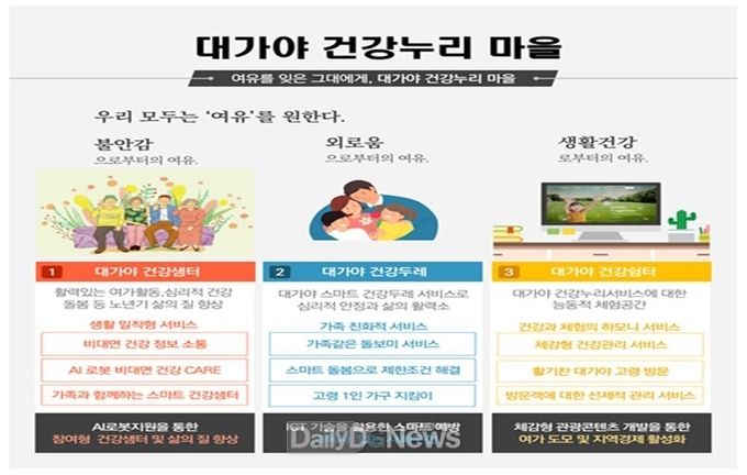 ‘대가야 건강누리 마을조성’총 사업비 10억원 확보