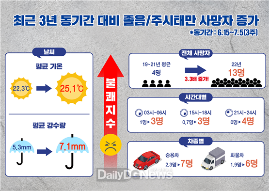 도로공사, 뜨겁고 습한 여름철 고속도로에서 안전운전 당부