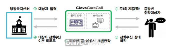 대구시 ‘AI 자동안부전화 시범사업’ 개요. (사진=대구시 제공)