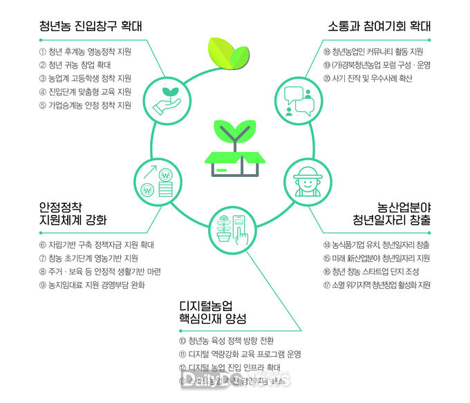 경북도, 민선 8기 대한민국 농업의 디지털 혁신성장 주도 위한 청년농 육성 계획 발표