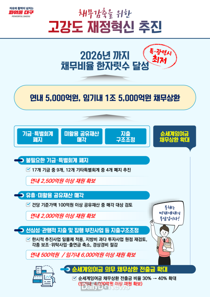 대구시는 연내 5,000억 원, 민선8기 임기 내 1조 5,000억 원의 추가 재원을 마련해 획기적 채무감축에 나설 계획이다. (사진= 대구시 제공)