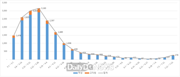 경북지역 학생 및 교직원 코로나19 발생 현황