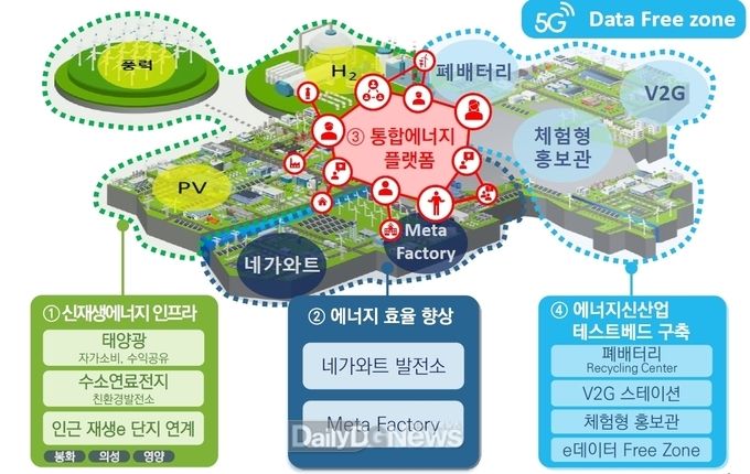 에너지 자급자족 기반 마련으로 저탄소 그린산단으로 대전환