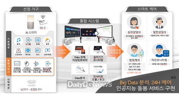 구미시 제공) AI 돌봄서비스 흐름도