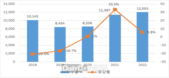 < 2018-2022년 구미 상반기 수출액 및 전년 동기간 대비 수출증감률 > (자료 : 한국무역협회)