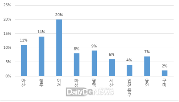 < 2016-2021년 수도권(인접지역) 8곳 및 구미 수출 연평균 증감률 >