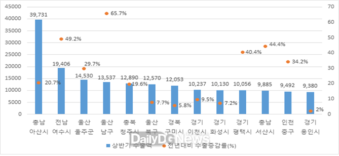 2022년 상반기 수출 상위 13개 지자체 수출액 및 전년 동기간 대비 증감률 >