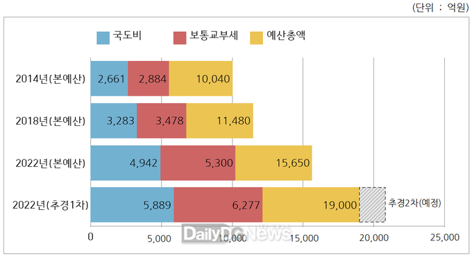 경주시 연도별 예산 및 보통교부세, 국·도비 증가 추이 그래프