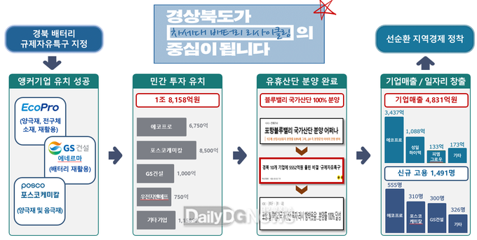 경상북도 제공)배터리특구_대표성과(지역경제_활성화_측면)